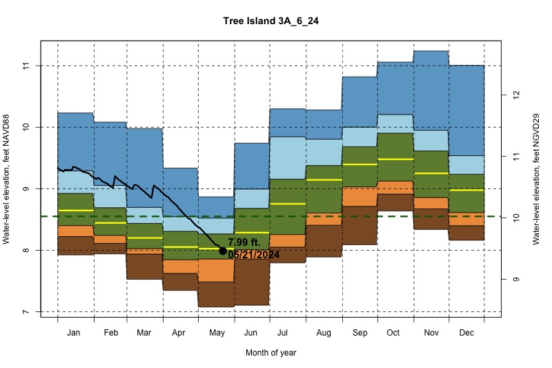 daily water level percentiles by month for 3A_6_24
