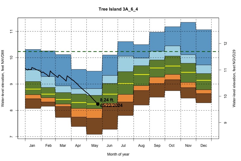 daily water level percentiles by month for 3A_6_4