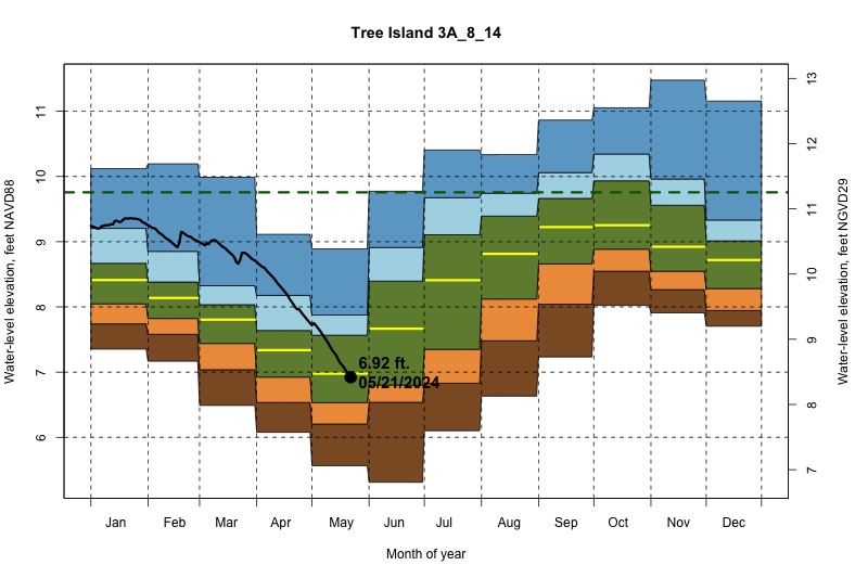 daily water level percentiles by month for 3A_8_14