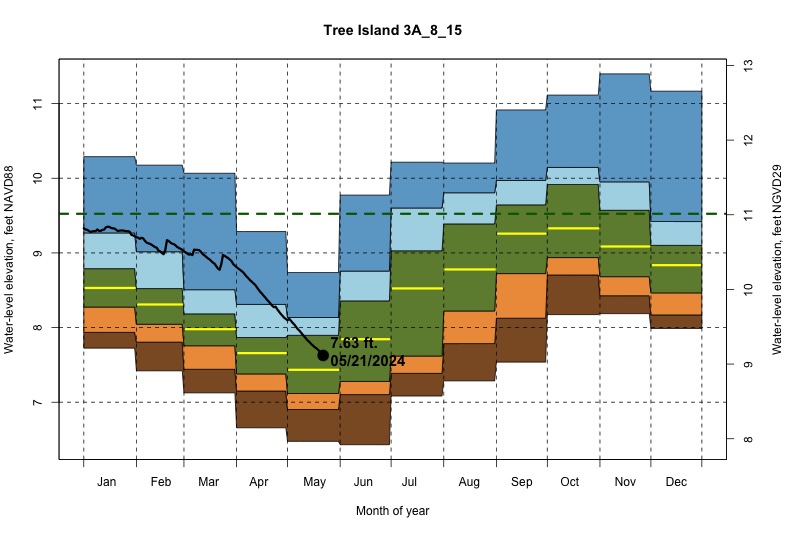 daily water level percentiles by month for 3A_8_15