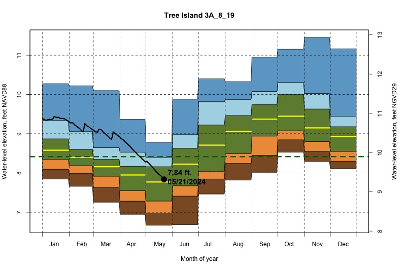 daily water level percentiles by month for 3A_8_19