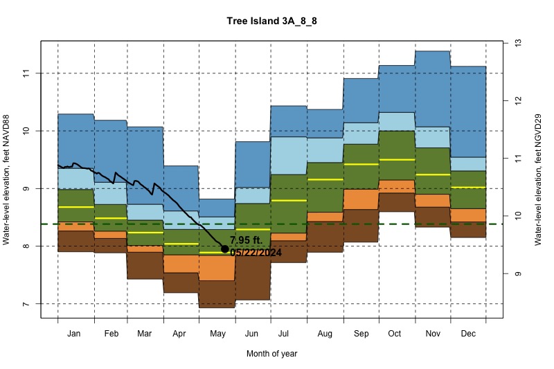 daily water level percentiles by month for 3A_8_8