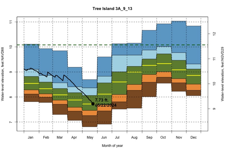 daily water level percentiles by month for 3A_9_13