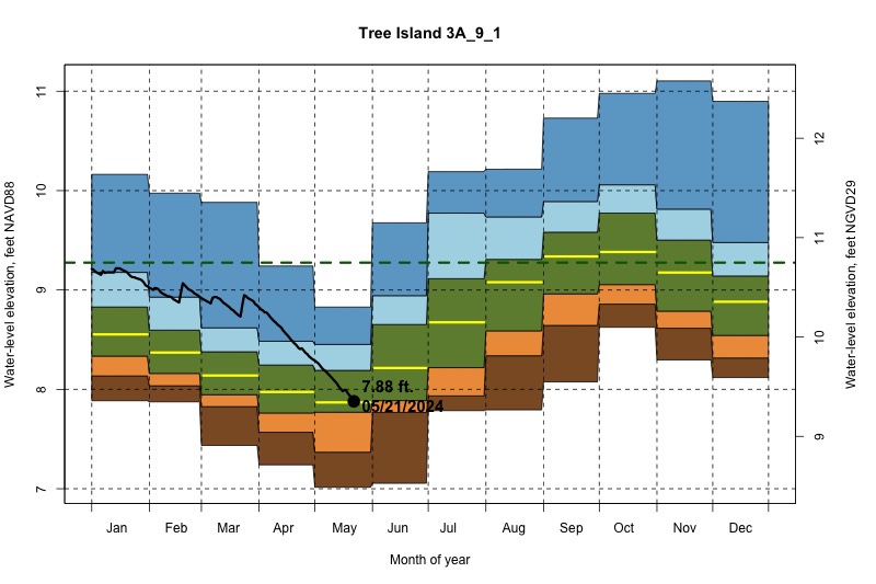daily water level percentiles by month for 3A_9_1