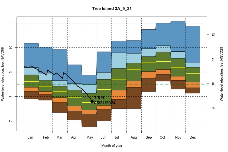 daily water level percentiles by month for 3A_9_21