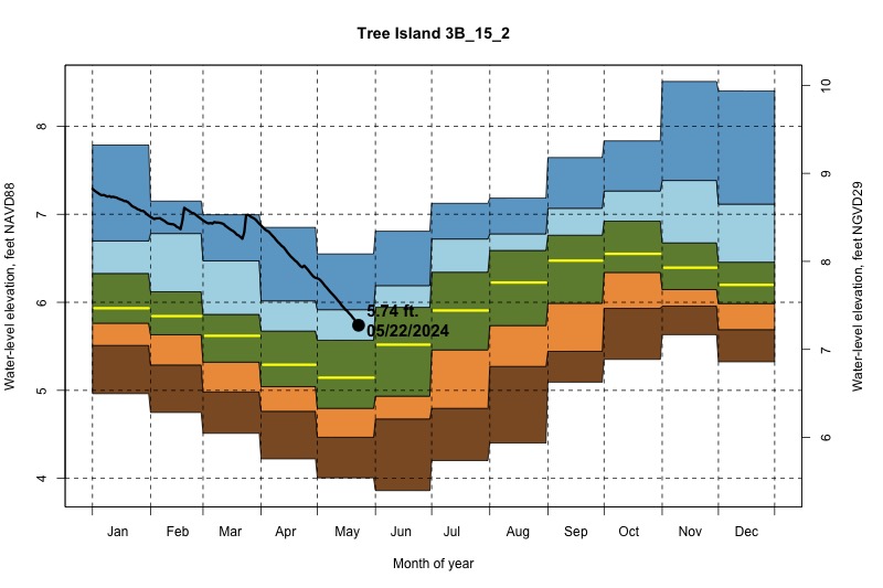 daily water level percentiles by month for 3B_15_2