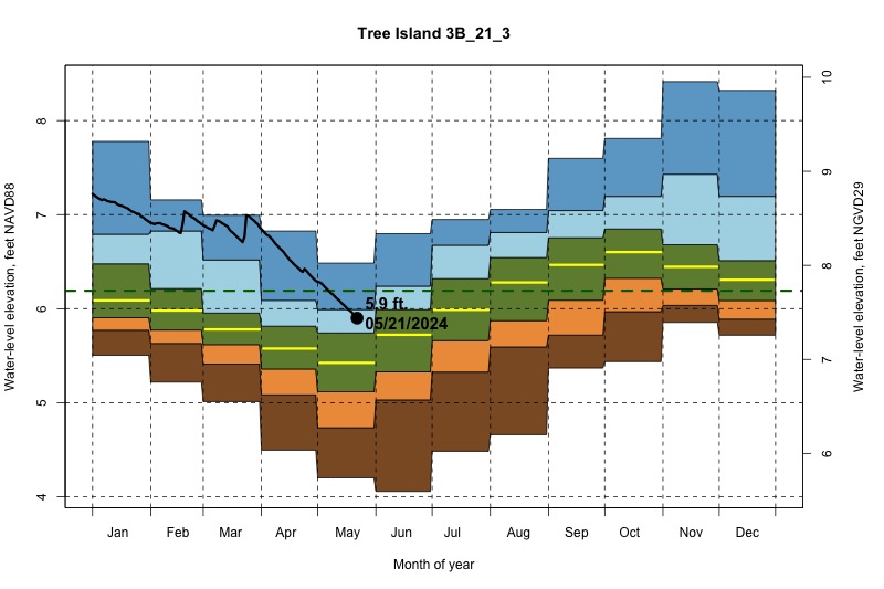 daily water level percentiles by month for 3B_21_3