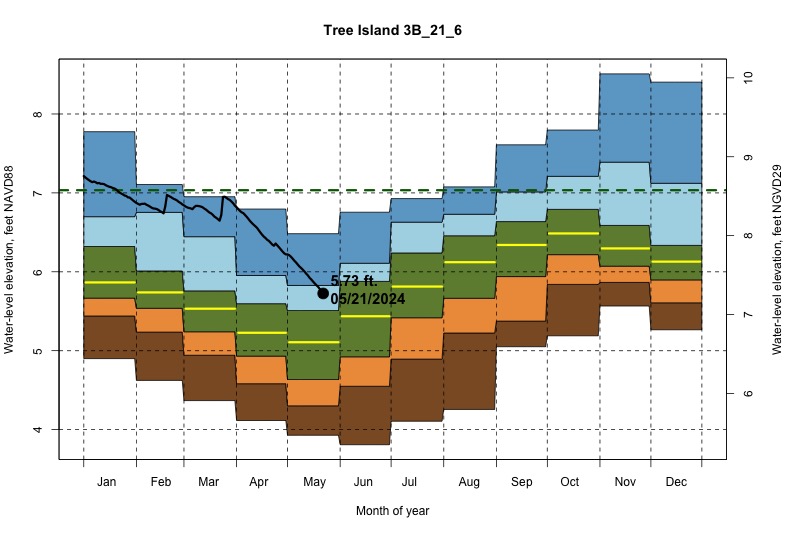 daily water level percentiles by month for 3B_21_6