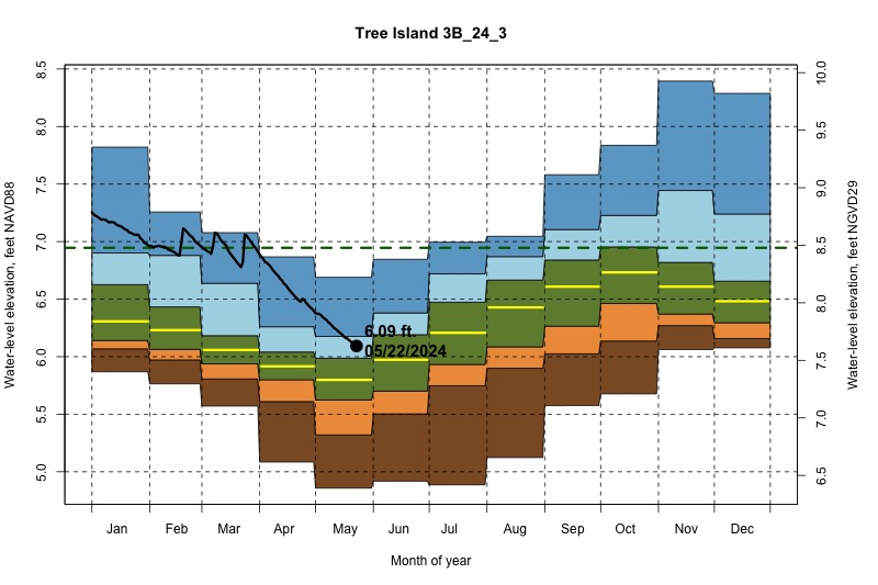daily water level percentiles by month for 3B_24_3