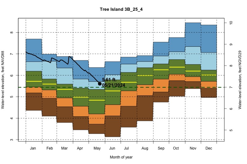 daily water level percentiles by month for 3B_25_4