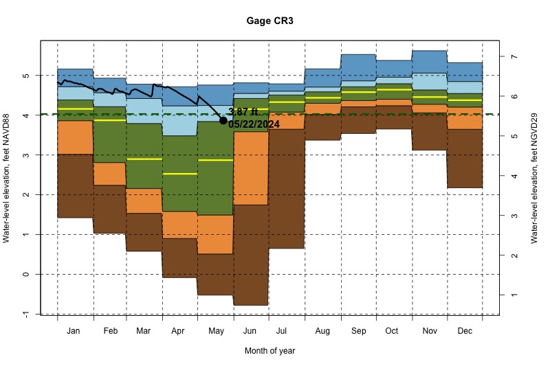daily water level percentiles by month for CR3