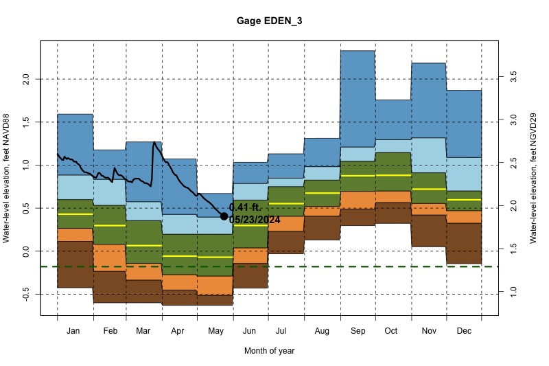 daily water level percentiles by month for EDEN_3