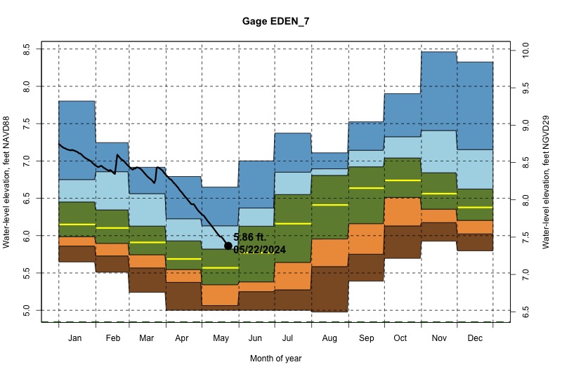 daily water level percentiles by month for EDEN_7