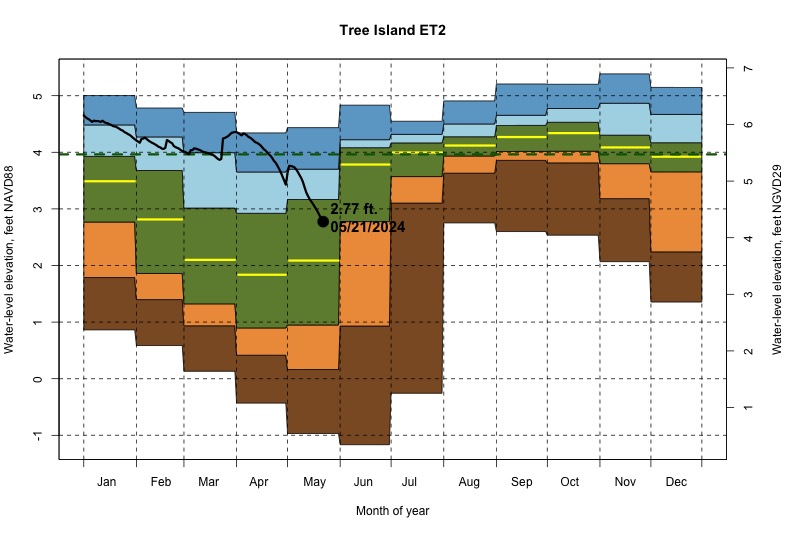 daily water level percentiles by month for ET2