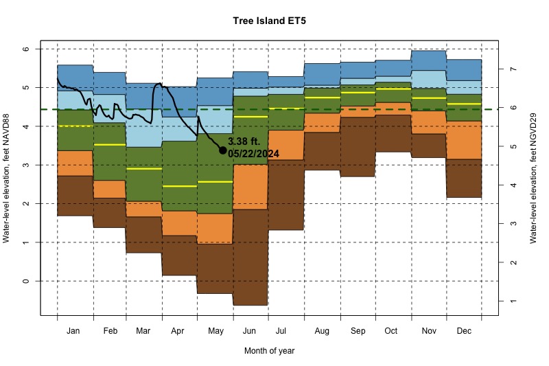 daily water level percentiles by month for ET5