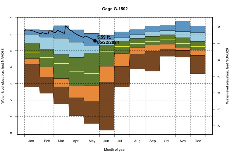 daily water level percentiles by month for G-1502