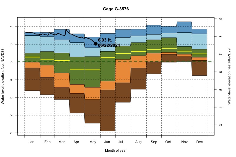 daily water level percentiles by month for G-3576