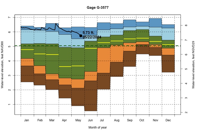 daily water level percentiles by month for G-3577