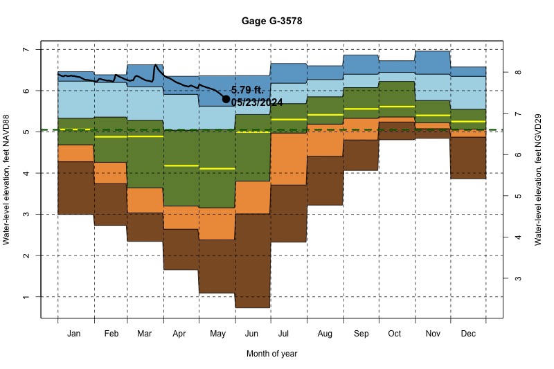 daily water level percentiles by month for G-3578