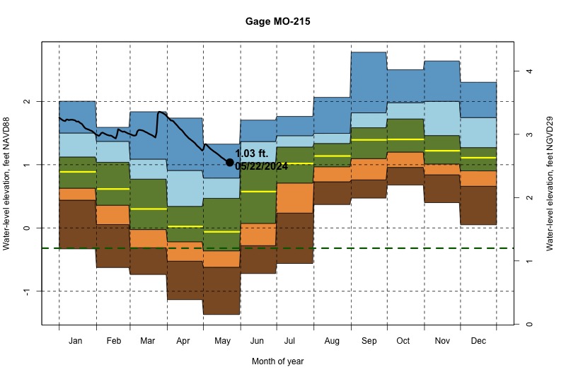 daily water level percentiles by month for MO-215
