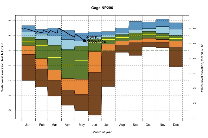 daily water level percentiles by month for NP206