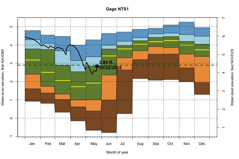 daily water level percentiles by month for NTS1