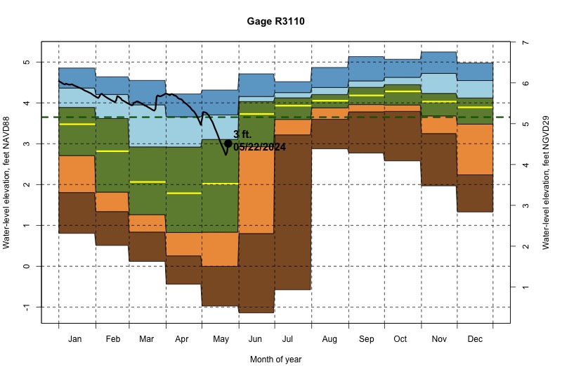daily water level percentiles by month for R3110