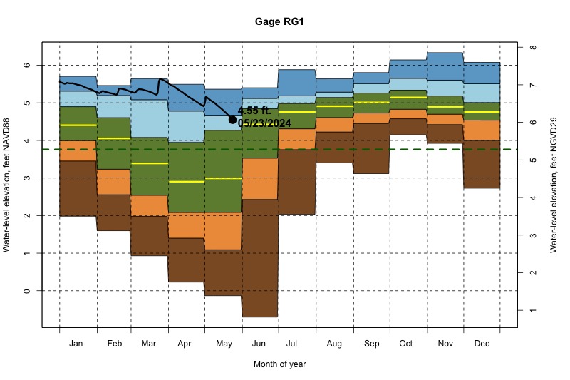 daily water level percentiles by month for RG1