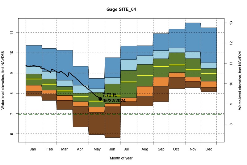 daily water level percentiles by month for SITE_64
