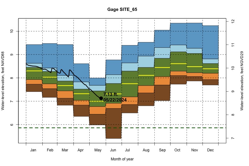 daily water level percentiles by month for SITE_65