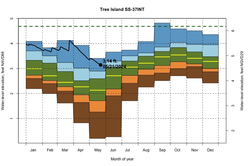 daily water level percentiles by month for SS-37INT