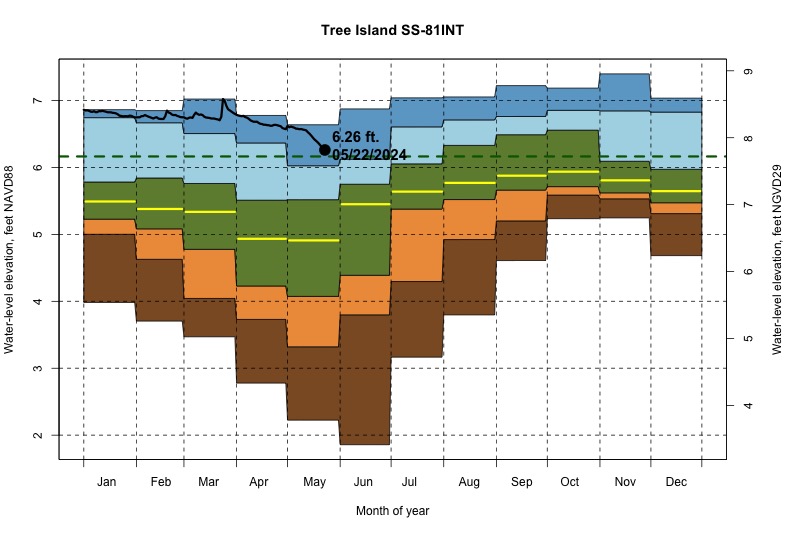 daily water level percentiles by month for SS-81INT