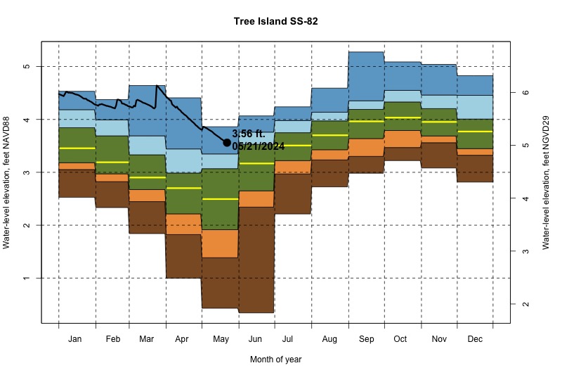 daily water level percentiles by month for SS-82