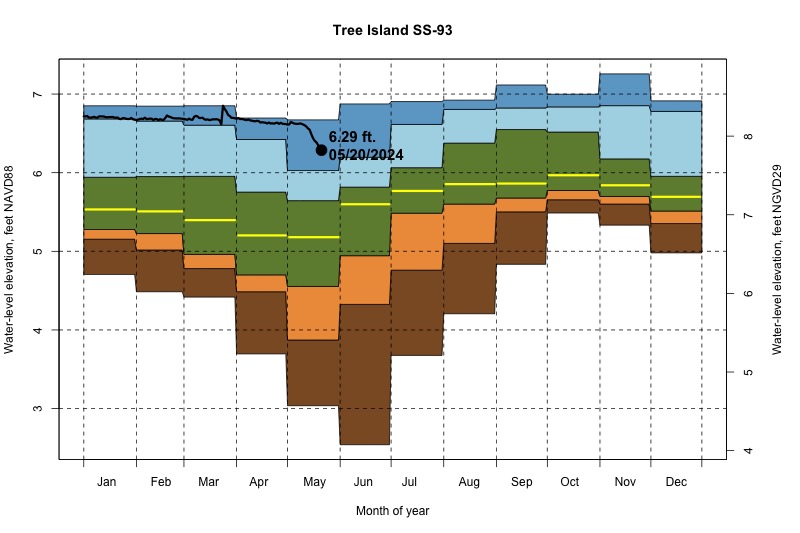 daily water level percentiles by month for SS-93