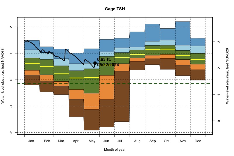 daily water level percentiles by month for TSH