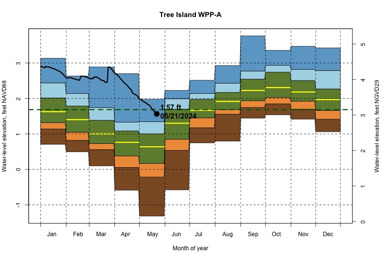 daily water level percentiles by month for WPP-A