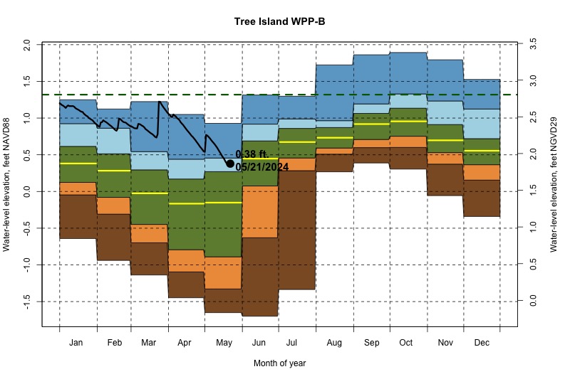 daily water level percentiles by month for WPP-B
