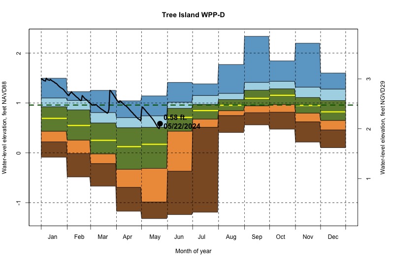 daily water level percentiles by month for WPP-D